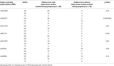 IRF6 Genetic Variation and Maternal Smoking During Pregnancy in Cleft Lip/Palate